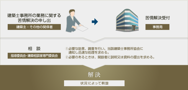 苦情解決の申し出→事務所、相談、解決（状況によって斡旋）